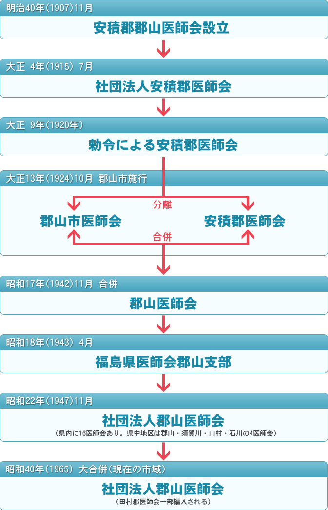 郡山医師会100年の流れ